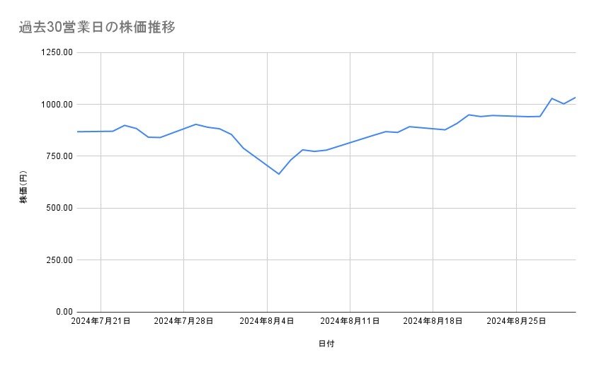 楽天グループの株価推移（過去30営業日）