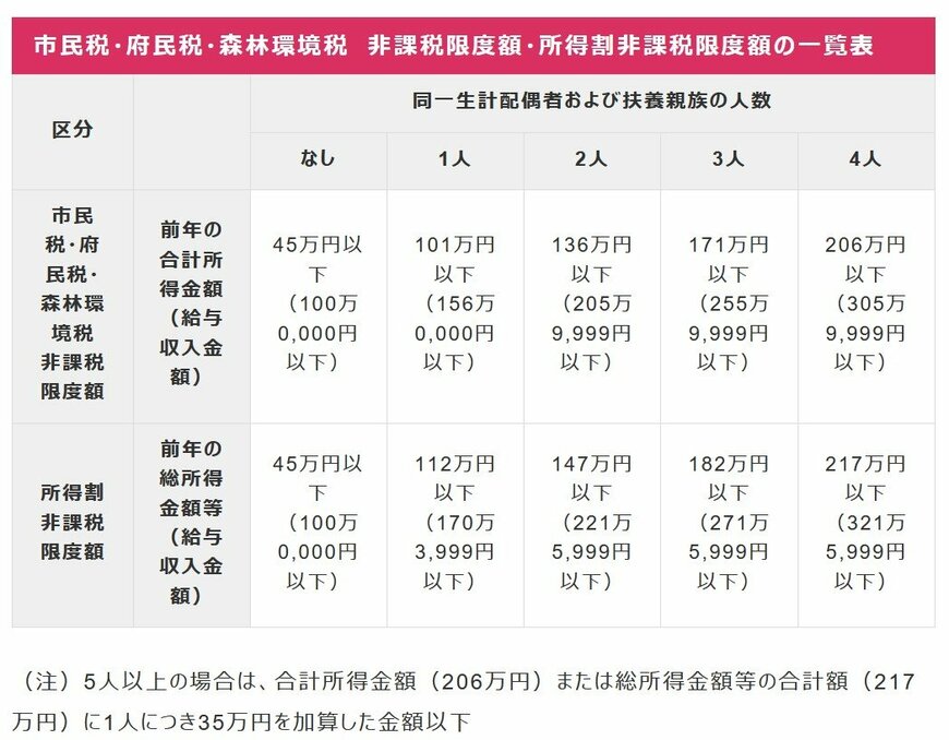 大阪市における住民税非課税世帯に該当する年収目安