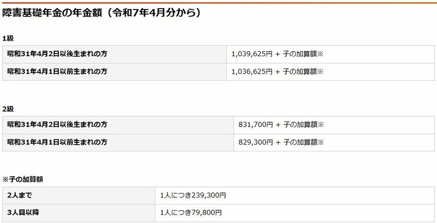 障害基礎年金の年金額(令和7年4月分から)