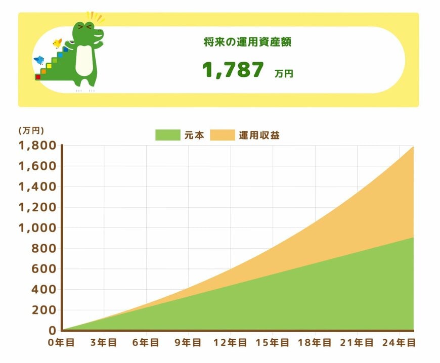 年利5％のシミュレーション