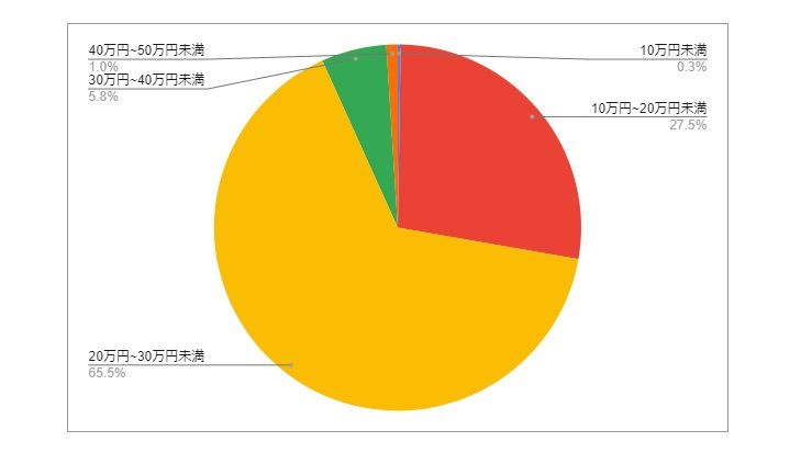 コンビニエンスストア店員の求人データをもとに作成した月給分布の円グラフ