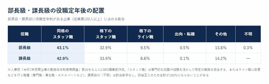 部長級・課長級の役職定年後の配置