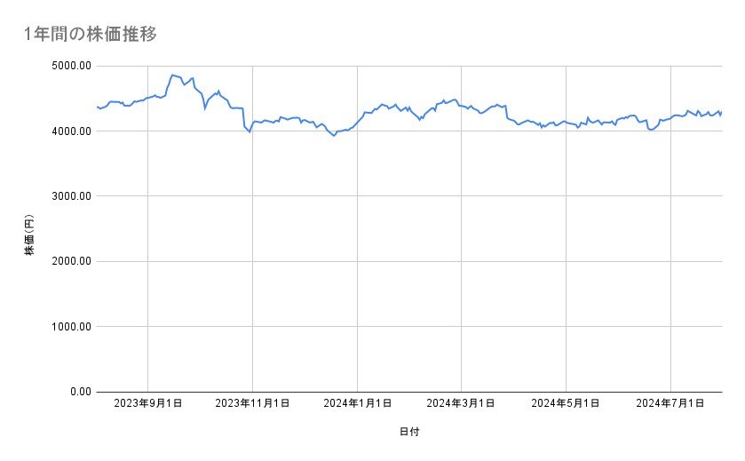 武田薬品工業の株価推移(1年間)