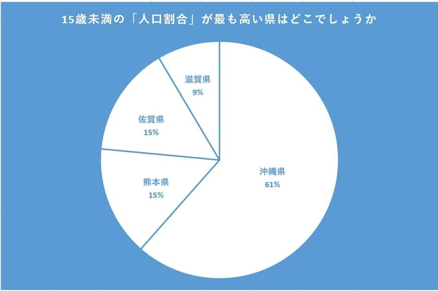 15歳未満の「人口割合」が最も高い県のアンケート結果