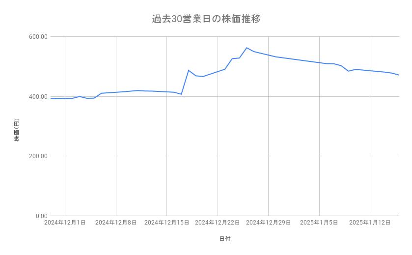三菱自動車の株価推移（過去30営業日）