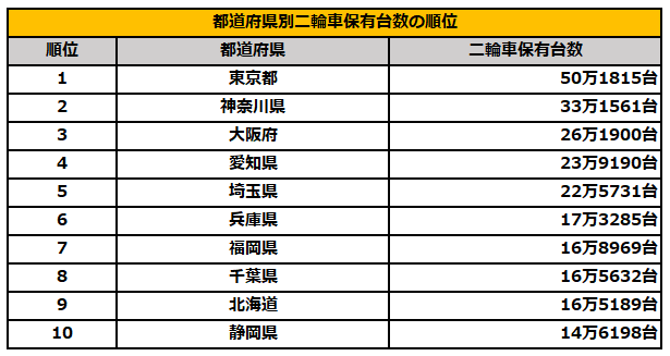 都道府県別二輪車保有台数ランキング