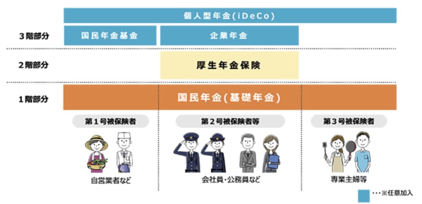 厚生年金と国民年金の仕組み