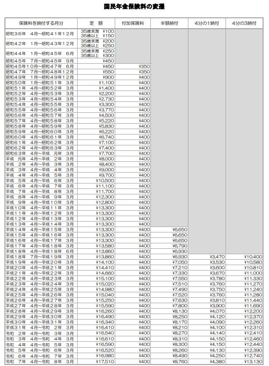 国民年金保険料の変遷