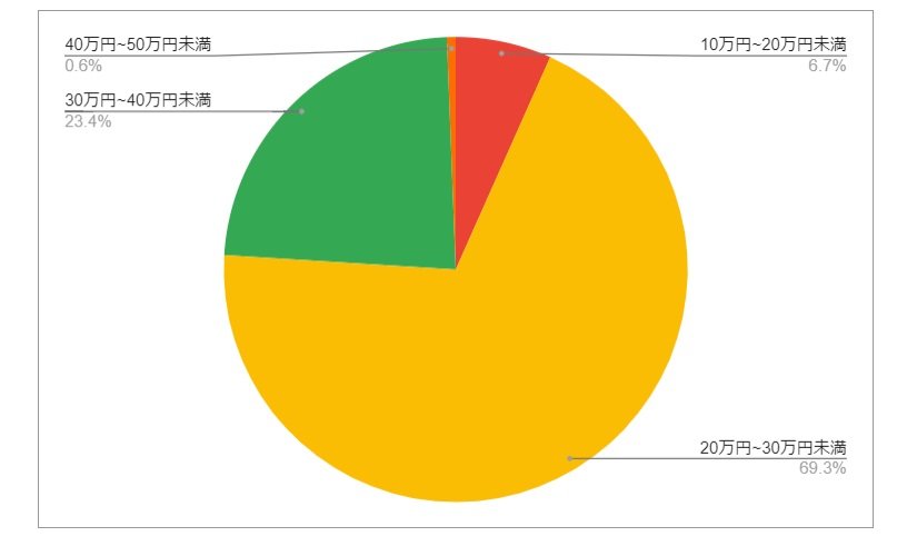 東京都西多摩郡の月給分布の円グラフ