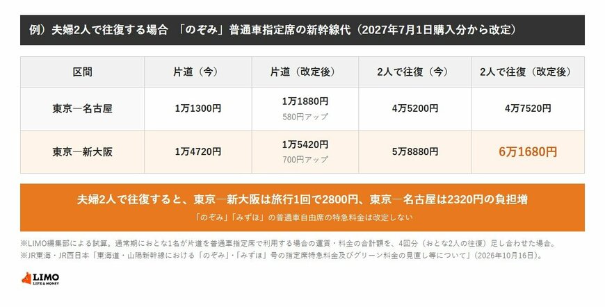 「のぞみ」普通車指定席を夫婦2人（おとな2人）で往復した場合の新幹線代。東京―名古屋は片道1万1300円から1万1880円に上がり、2人で往復すると4万5200円から4万7520円へ2320円増。東京―新大阪は片道1万4720円から1万5420円に上がり、5万8880円から6万1680円へ2800円増