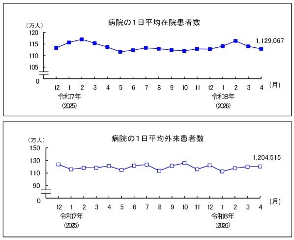 病院の1日平均「在院患者数」と「外来患者数」