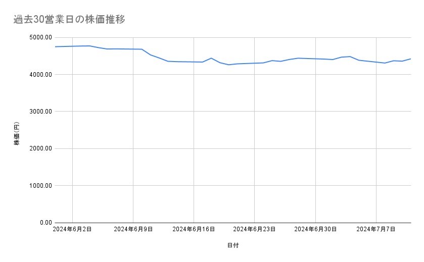 三井化学の株価推移（過去30営業日）