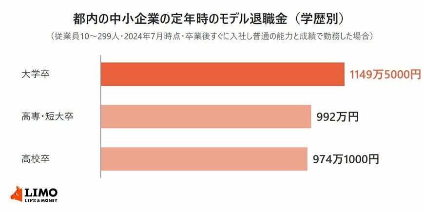 都内の中小企業の定年時のモデル退職金を大学卒・高専短大卒・高校卒で比べた棒グラフ