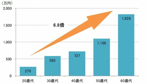 図表1：年代別にみた世帯あたり平均金融資産保有額（単一回答、有効回答数=10,220）