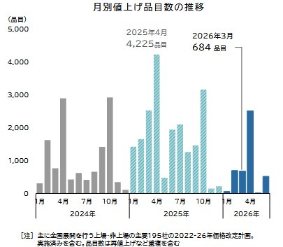 出所：帝国データバンク「「食品主要195社」価格改定動向調査 ― 2026年3月」