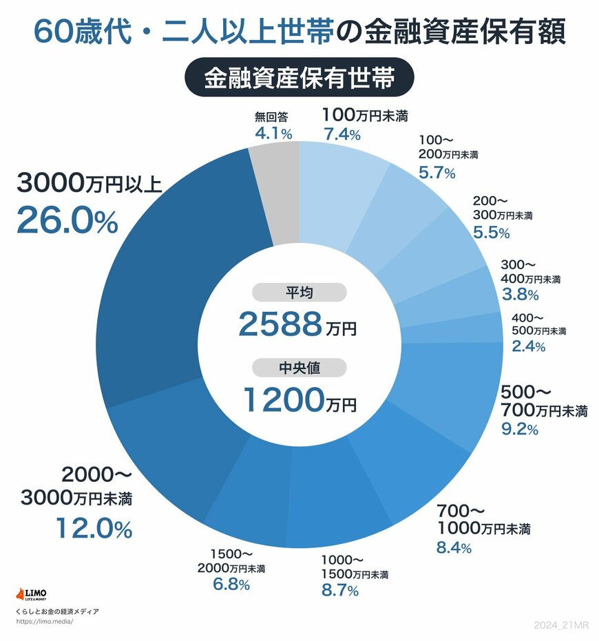 出所：金融広報中央委員会「家計の金融行動に関する世論調査［二人以上世帯調査］（令和5年）」をもとにLIMO編集部作成