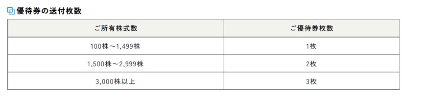 出所：株式会社商船三井「株主優待制度」