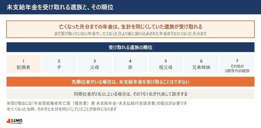 亡くなった月分までの年金は、遺族が受け取れる
