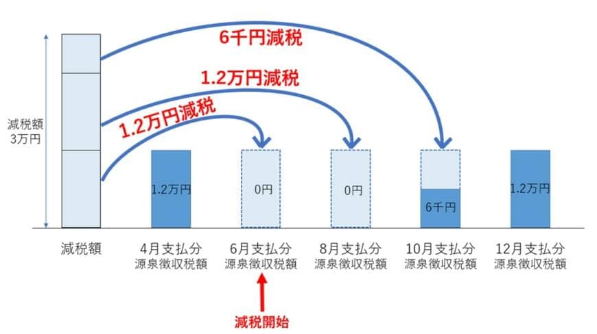 出所：日本年金機構「公的年金から源泉徴収される所得税等の定額減税」