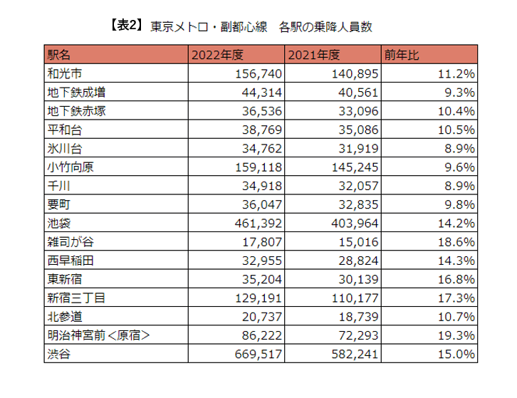 出所：東京地下鉄株式会社「東京メトロ 各駅の乗降人員ランキング」の情報をもとに筆者作成