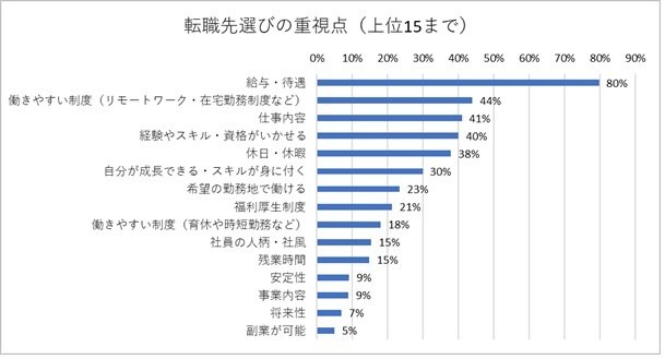 転職先を選ぶ時に重視する点（出典：日経HRの調査より）