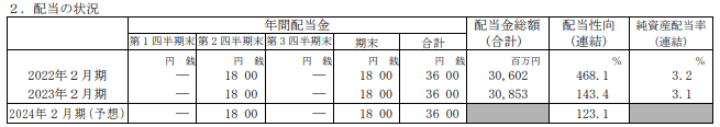 出所：イオン株式会社「2023年2月期 決算短信[日本基準](連結)」