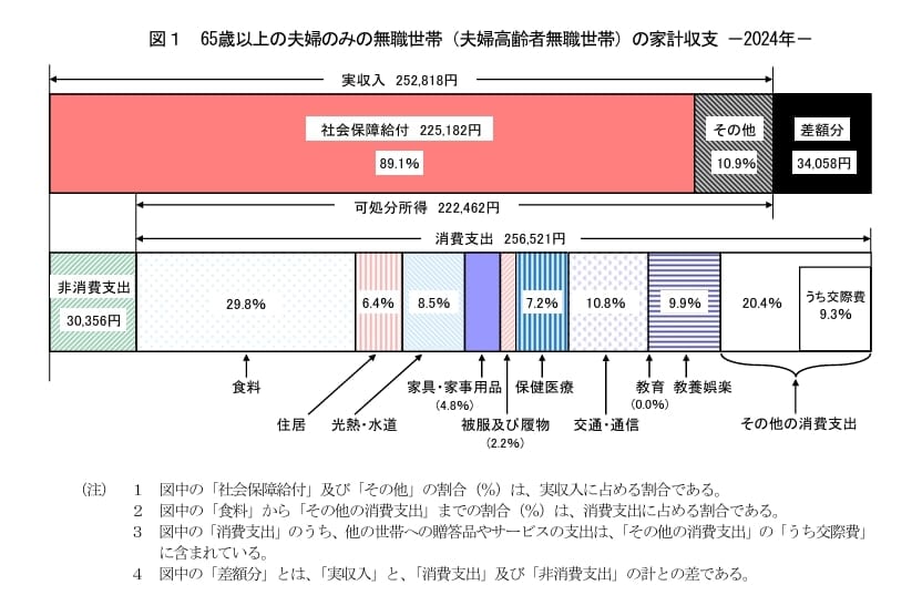 出所：総務省統計局「家計調査報告[家計収支編]2024年（令和6年）平均結果の概要」