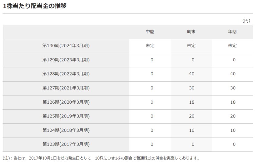 出所：シャープ株式会社「配当情報」