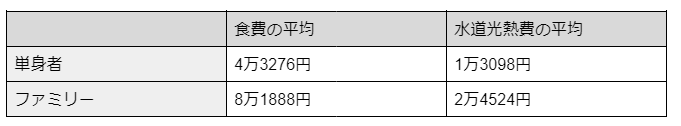 出所：総務省「2022年家計調査報告」を参考に筆者作成