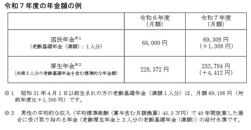 出所：厚生労働省「令和７年度の年金額改定についてお知らせします」