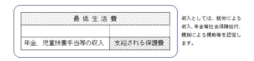 出所：厚生労働省「生活保護制度」