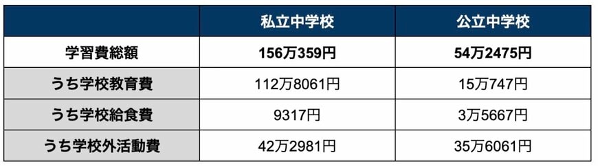 出所：文部科学省「令和5年度子供の学習費調査」を参考に筆者作成
