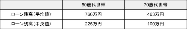 出所：金融広報中央委員会「家計の金融行動に関する世論調査［二人以上世帯調査］（令和４年）」を元にLIMO編集部作成