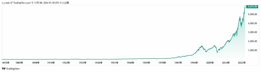 出所：TradingView「S&P500指数」