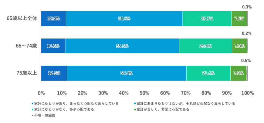出所：内閣府「令和5年版高齢社会白書（全体版）」
