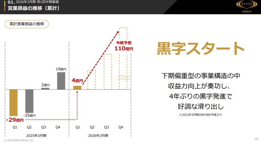 出所：RIZAPグループ株式会社提供