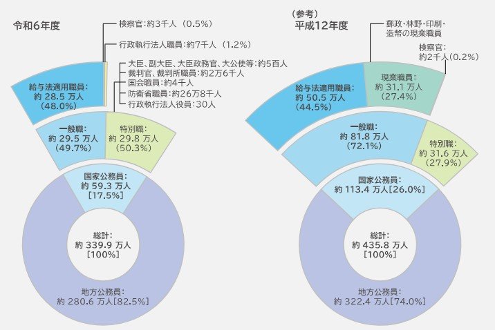 出所：人事院「国家公務員の数と種類」