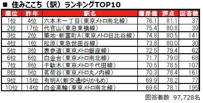 出所：PRTIMES「いい部屋ネット　街の住みここち＆住みたい街ランキング2025＜東京都版＞ランキング発表」