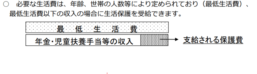 出所：厚生労働省「生活保護制度」