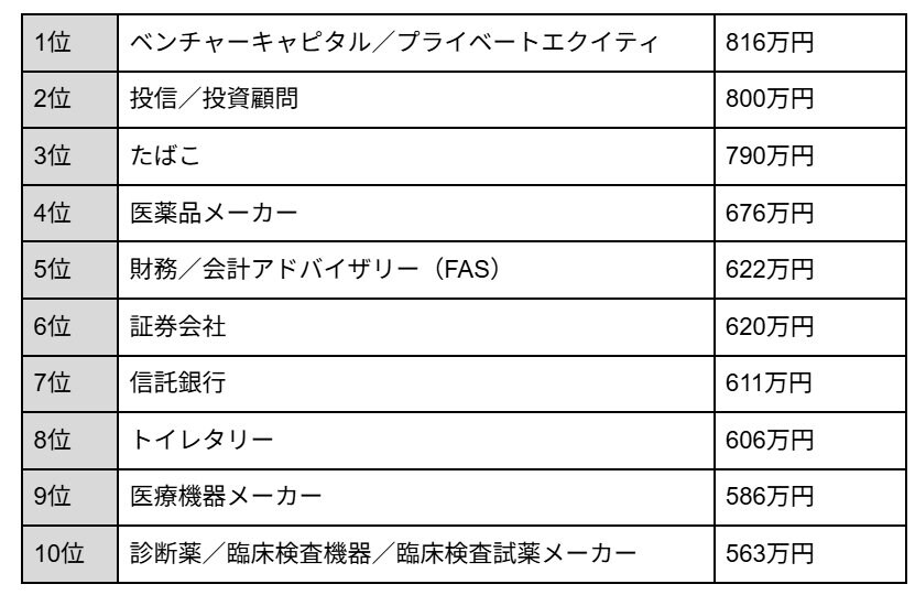 出所：転職サービスdoda「年収の高い職業は？平均年収ランキング（職種・職業別の平均年収／生涯賃金）【最新版】」をもとにLIMO編集部作成