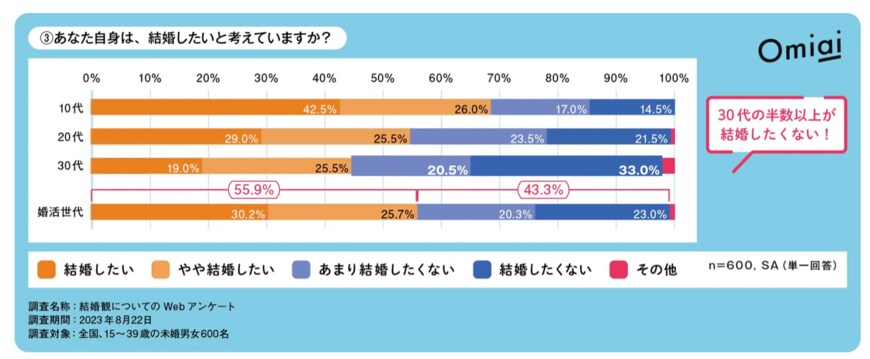 出所：株式会社エニトグループ「Omiai Report light『結婚のリアル（前編）』令和日本の「結婚観」を徹底調査！全国世代別アンケートを実施！」