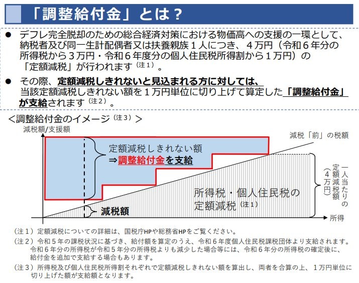 出所：内閣官房「『定額減税しきれないと見込まれる方』への給付金（「調整給付金』）のご案内」