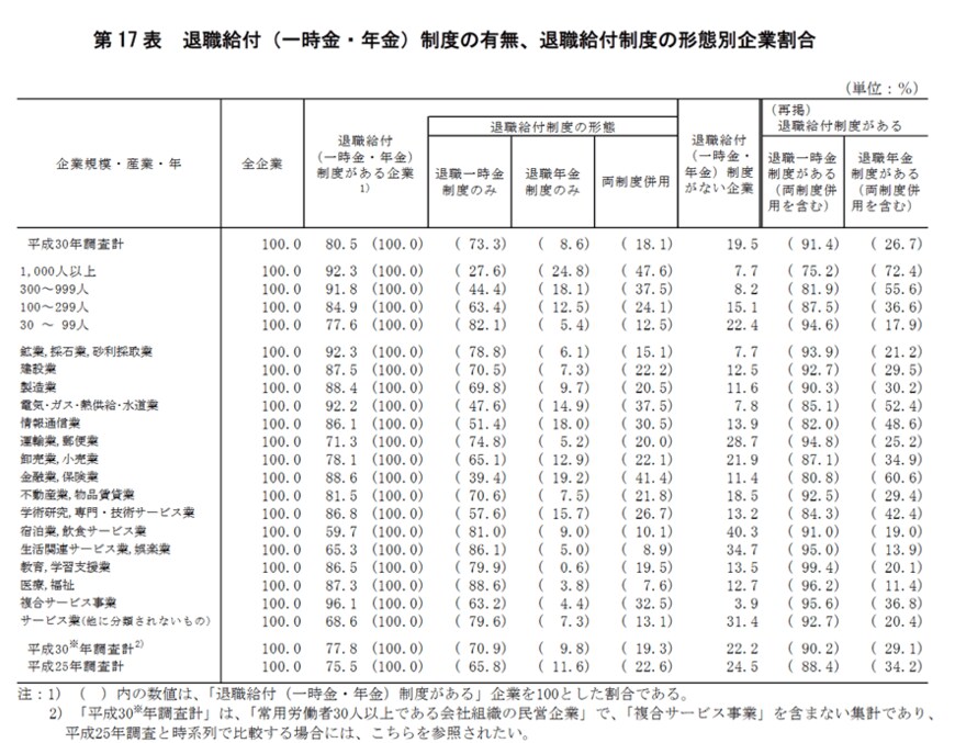 出典：厚生労働省「平成30年就労条件総合調査」