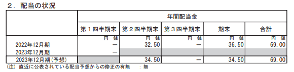 出所：キリンホールディングス株式会社「2023年12月期 第1四半期決算短信〔IFRS〕（連結）」