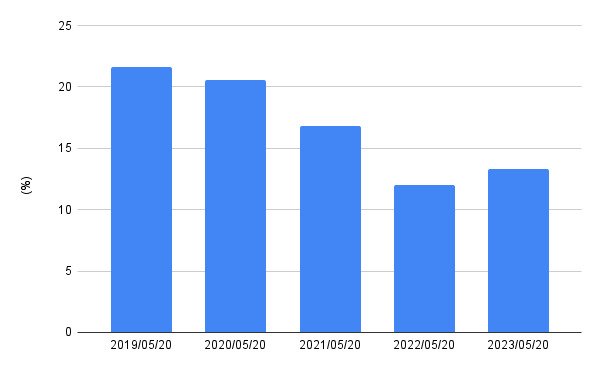 出所:各種資料をもとにLIMO編集部作成