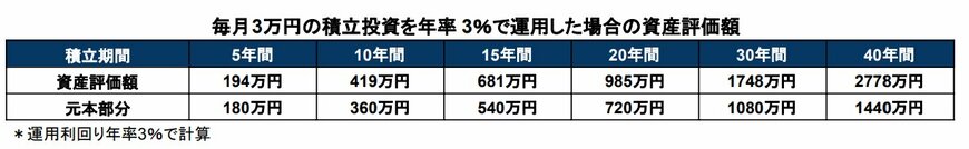 出所：金融庁「つみたてシミュレーター」を基に筆者作成