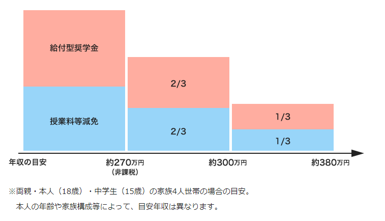 出所：文部科学省「高等教育の修学支援新制度」
