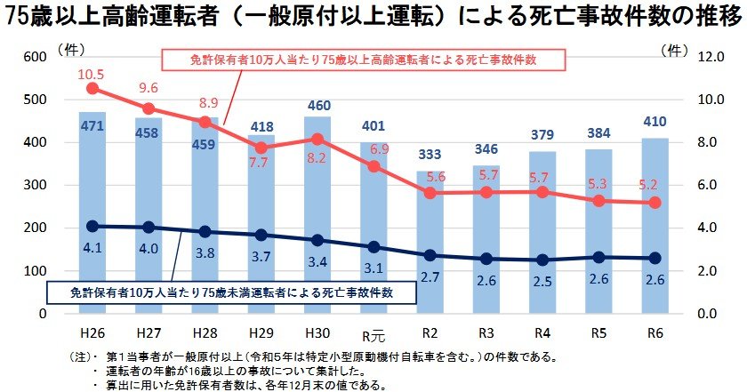 出所:警察庁交通局「令和6年における交通事故の発生状況について」