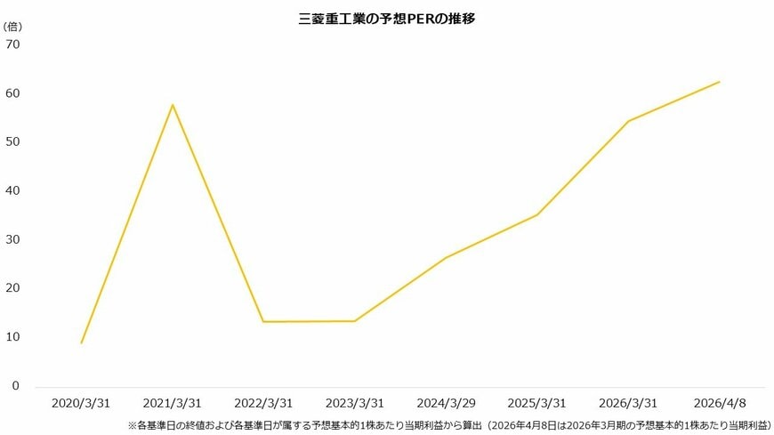 出所：三菱重工業株式会社「決算短信」より著者作成