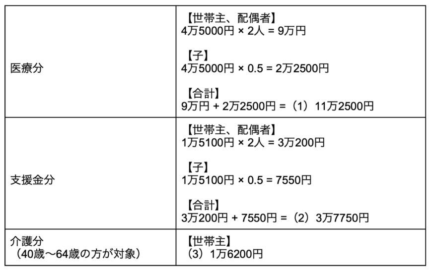 出所：新宿区の2023年度の保険料率等を参考に筆者作成
